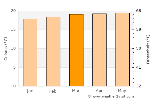 Lobatera average temperature in March