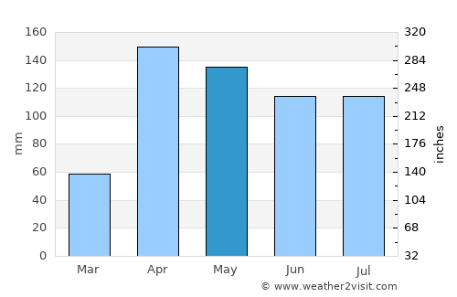 Lobatera average rain in May