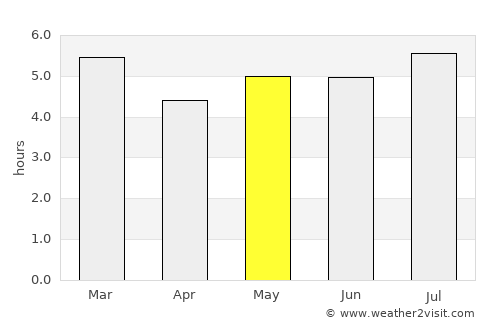 Lobatera average rain in May