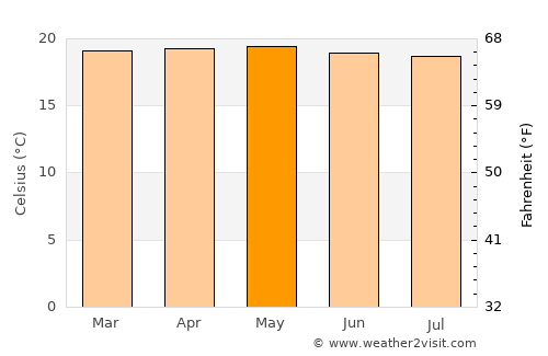 Lobatera average temperature in May