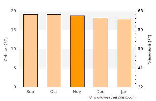 Lobatera average temperature in November
