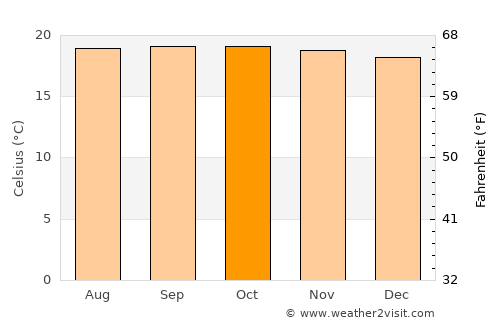 Lobatera average temperature in October
