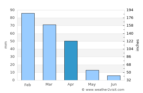 Lobatse average rain in April
