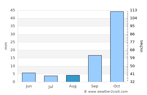 Lobatse average rain in August