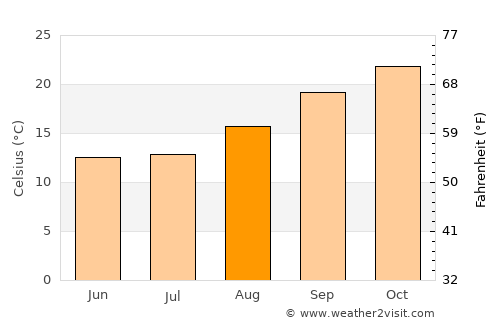 Lobatse average temperature in August