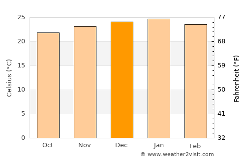 Lobatse average temperature in December