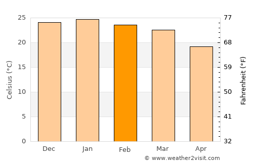 Lobatse average temperature in February