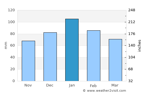 Lobatse average rain in January