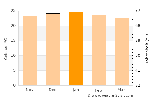 Lobatse average temperature in January