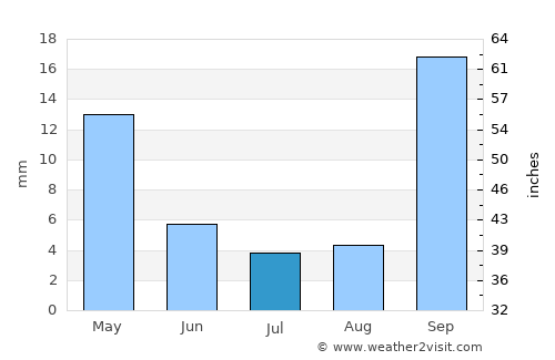 Lobatse average rain in July