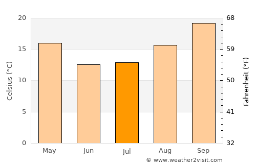 Lobatse average temperature in July