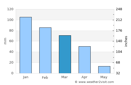 Lobatse average rain in March