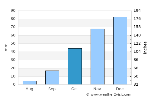Lobatse average rain in October