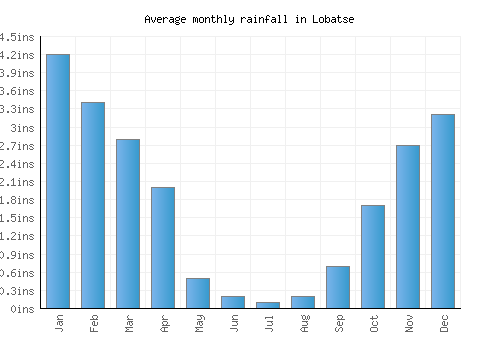 Lobatse monthly rainfall chart (inches)
