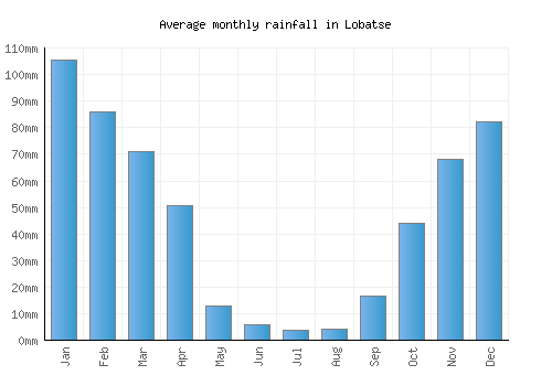 Lobatse monthly rainfall chart (mm)