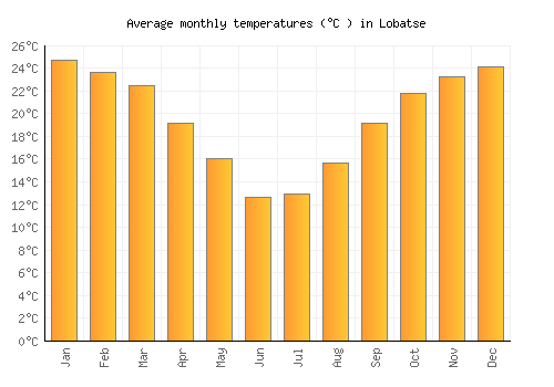 Lobatse average temperature chart (Celsius)