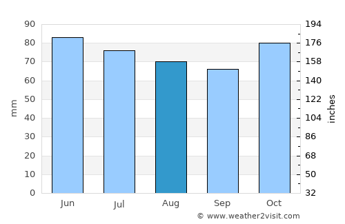 Lobbes average rain in August