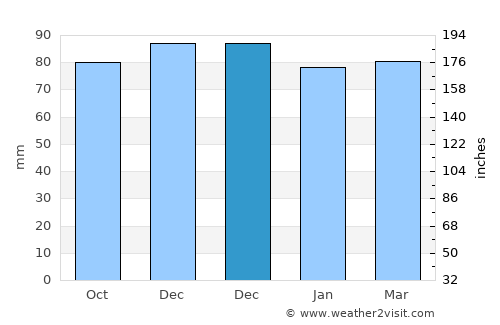 Lobbes average rain in December