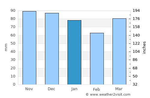 Lobbes average rain in January