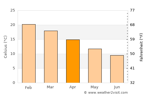 Lobethal average temperature in April