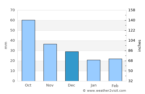 Lobethal average rain in December