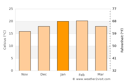 Lobethal average temperature in January