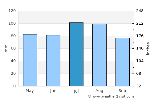 Lobethal average rain in July