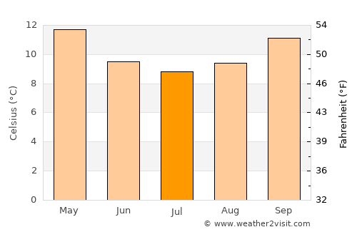 Lobethal average temperature in July