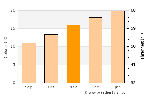 Lobethal average temperature in November