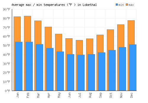 Lobethal average minimum / maximum temperatures (Fahrenheit)