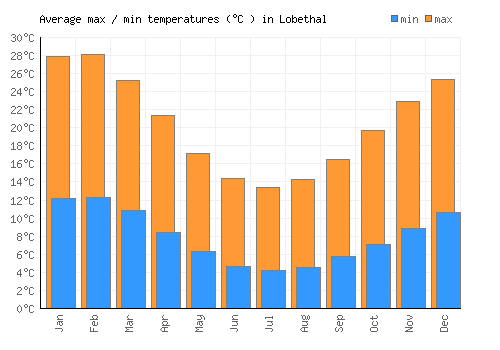 Lobethal average minimum / maximum temperatures (Celsius)