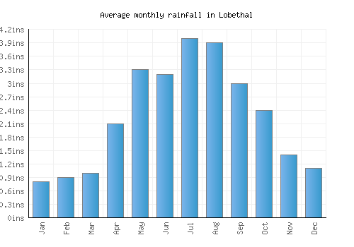 Lobethal monthly rainfall chart (inches)