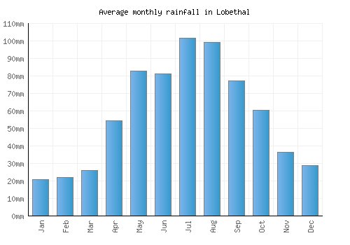 Lobethal monthly rainfall chart (mm)