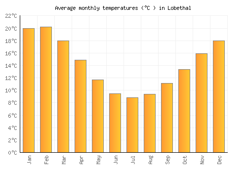 Lobethal average temperature chart (Celsius)