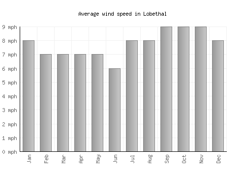 Lobethal average winspeed by month (mph)