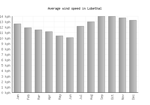 Lobethal average winspeed by month (km/h)
