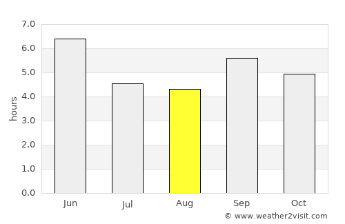 Lobito average rain in August