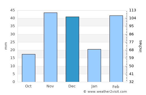 Lobito average rain in December