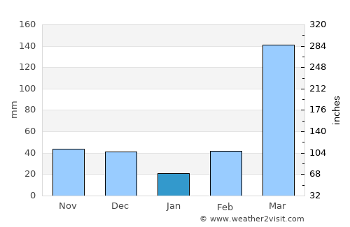 Lobito average rain in January