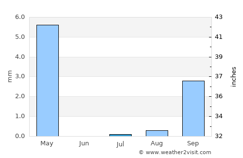 Lobito average rain in July