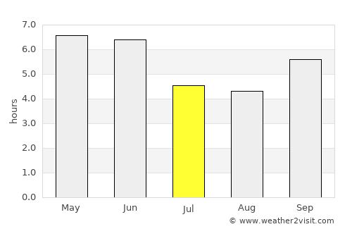 Lobito average rain in July