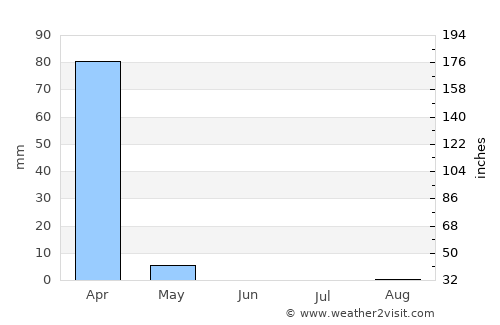 Lobito average rain in June