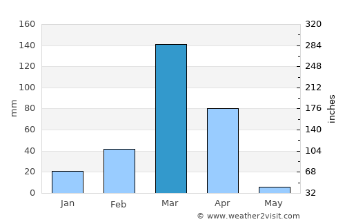 Lobito average rain in March