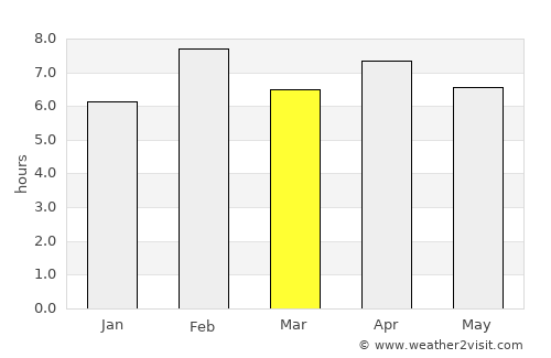 Lobito average rain in March