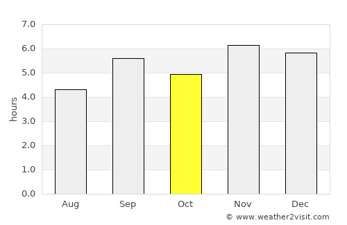 Lobito average rain in October
