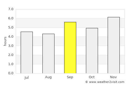 Lobito average rain in September