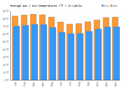 Lobito average minimum / maximum temperatures (Fahrenheit)