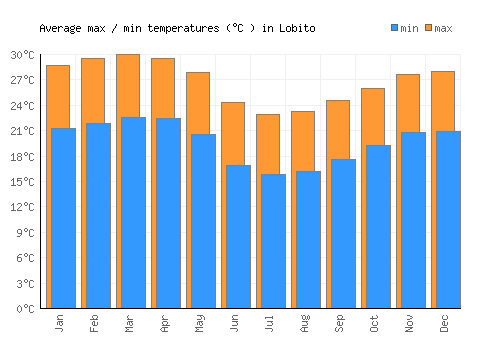 Lobito average minimum / maximum temperatures (Celsius)