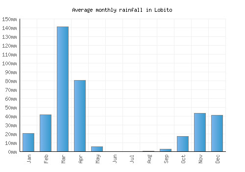 Lobito monthly rainfall chart (mm)
