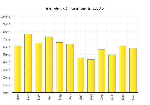 Lobito average daily sunshine chart